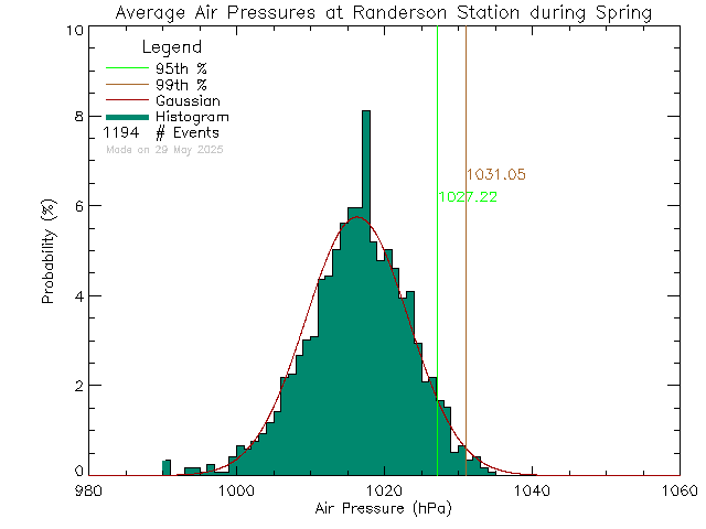 Spring Histogram of Atmospheric Pressure at Randerson Ridge Elementary School