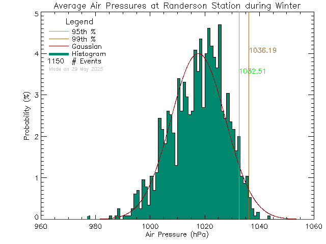 Winter Histogram of Atmospheric Pressure at Randerson Ridge Elementary School