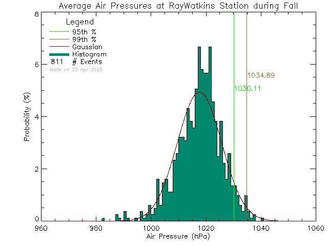 Fall Histogram of Atmospheric Pressure at Ray Watkins Elementary