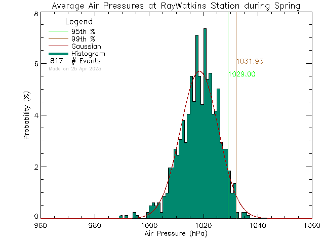 Spring Histogram of Atmospheric Pressure at Ray Watkins Elementary