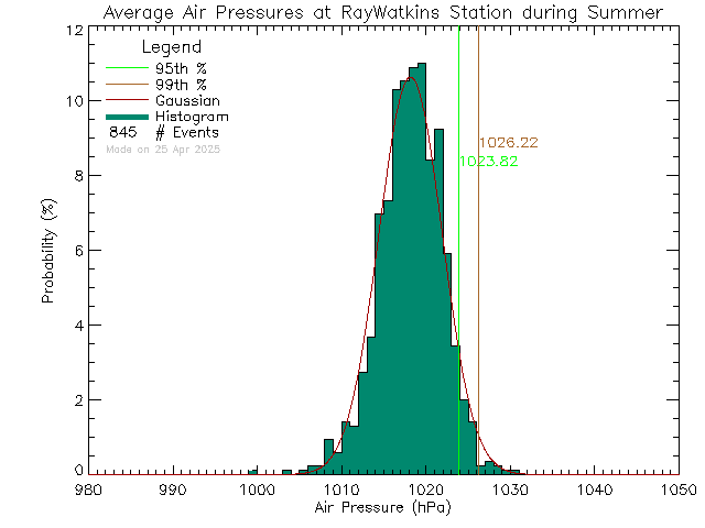 Summer Histogram of Atmospheric Pressure at Ray Watkins Elementary