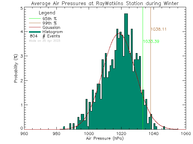 Winter Histogram of Atmospheric Pressure at Ray Watkins Elementary