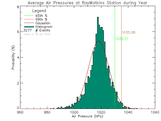 Year Histogram of Atmospheric Pressure at Ray Watkins Elementary