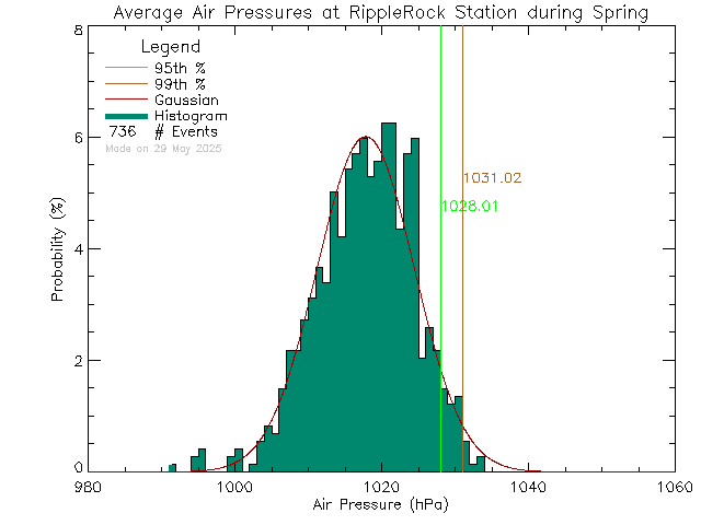 Spring Histogram of Atmospheric Pressure at Ripple Rock Elementary School