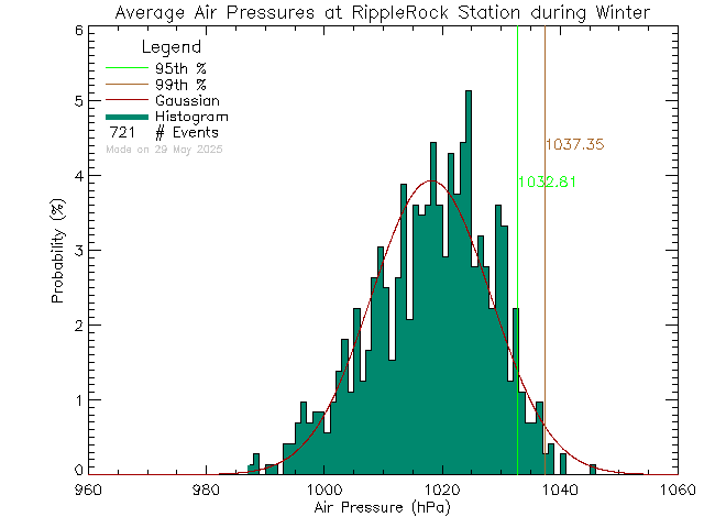 Winter Histogram of Atmospheric Pressure at Ripple Rock Elementary School