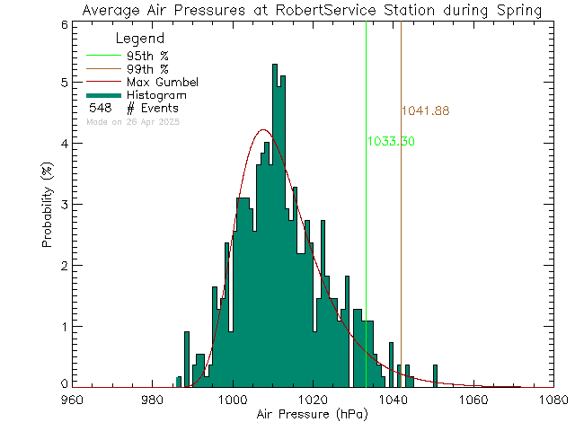 Spring Histogram of Atmospheric Pressure at Robert Service School, Dawson City, YT