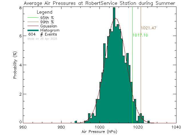 Summer Histogram of Atmospheric Pressure at Robert Service School, Dawson City, YT