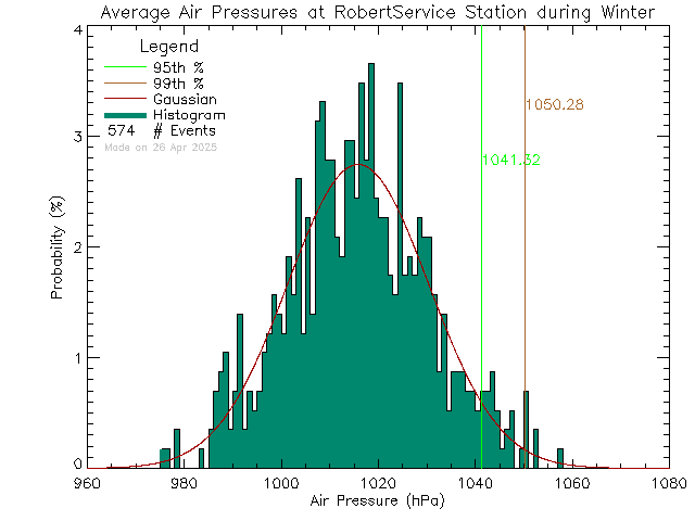 Winter Histogram of Atmospheric Pressure at Robert Service School, Dawson City, YT