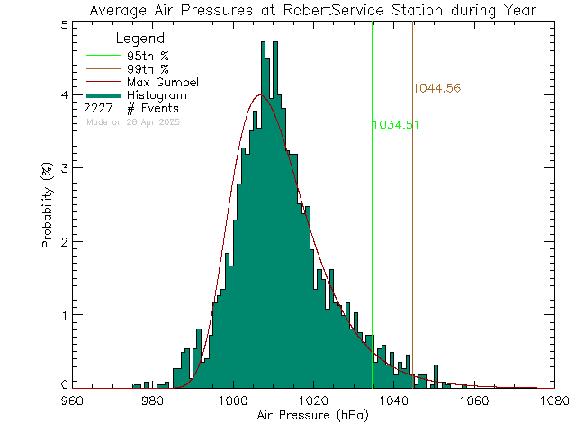 Year Histogram of Atmospheric Pressure at Robert Service School, Dawson City, YT