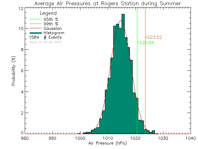 Summer Histogram of Atmospheric Pressure at Rogers Elementary School