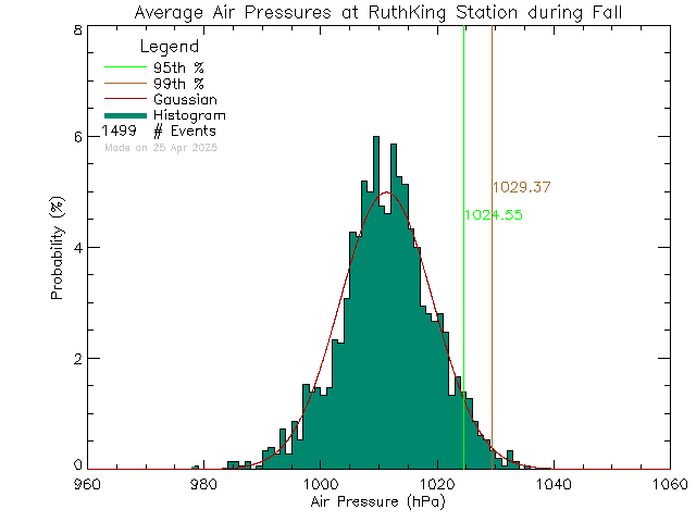 Fall Histogram of Atmospheric Pressure at Ruth King Elementary School