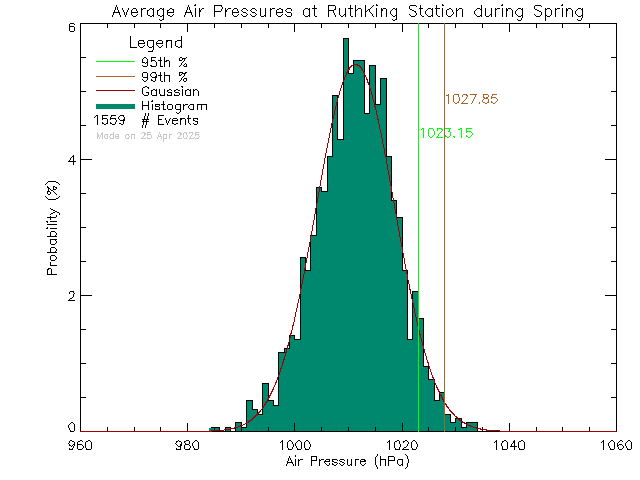 Spring Histogram of Atmospheric Pressure at Ruth King Elementary School