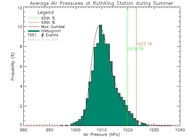 Summer Histogram of Atmospheric Pressure at Ruth King Elementary School