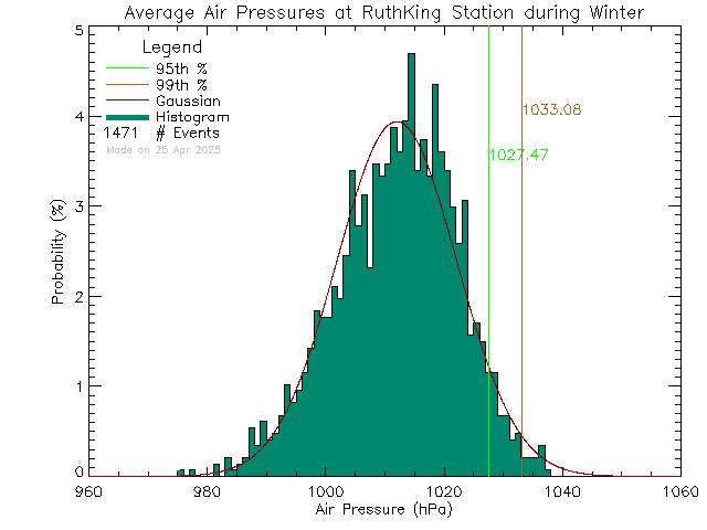 Winter Histogram of Atmospheric Pressure at Ruth King Elementary School