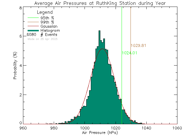 Year Histogram of Atmospheric Pressure at Ruth King Elementary School