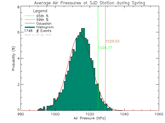 Spring Histogram of Atmospheric Pressure at Sir James Douglas Elementary School