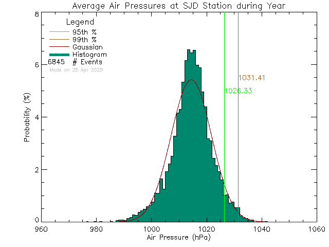 Year Histogram of Atmospheric Pressure at Sir James Douglas Elementary School