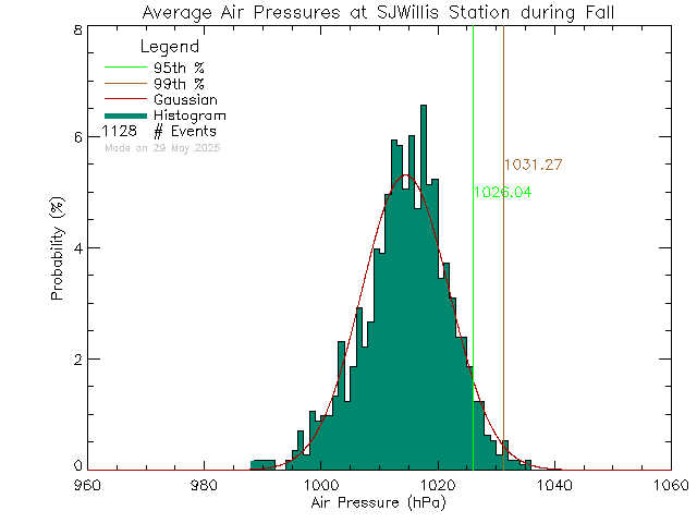 Fall Histogram of Atmospheric Pressure at SJ Willis Alternative School