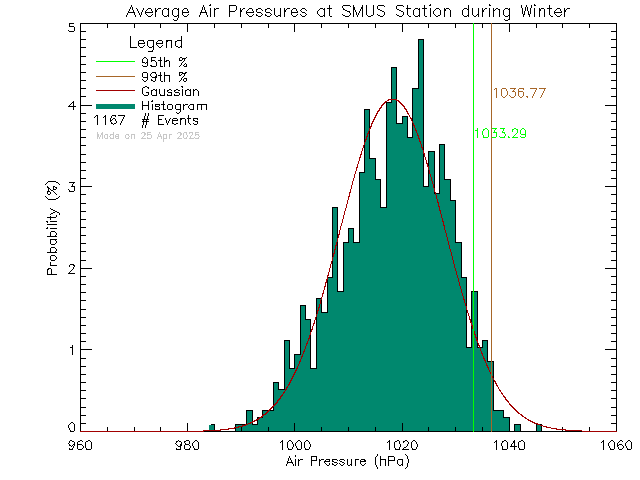 Winter Histogram of Atmospheric Pressure at St. Michaels University School Senior Campus