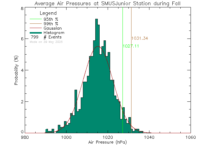 Fall Histogram of Atmospheric Pressure at St. Michaels University School Junior Campus