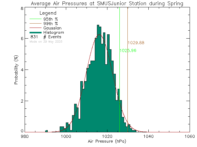 Spring Histogram of Atmospheric Pressure at St. Michaels University School Junior Campus