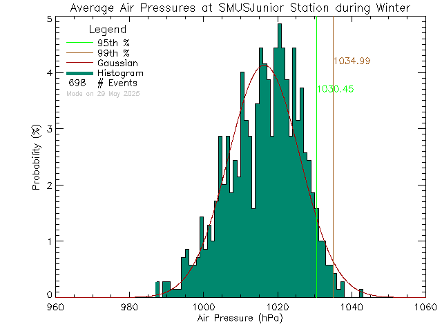 Winter Histogram of Atmospheric Pressure at St. Michaels University School Junior Campus