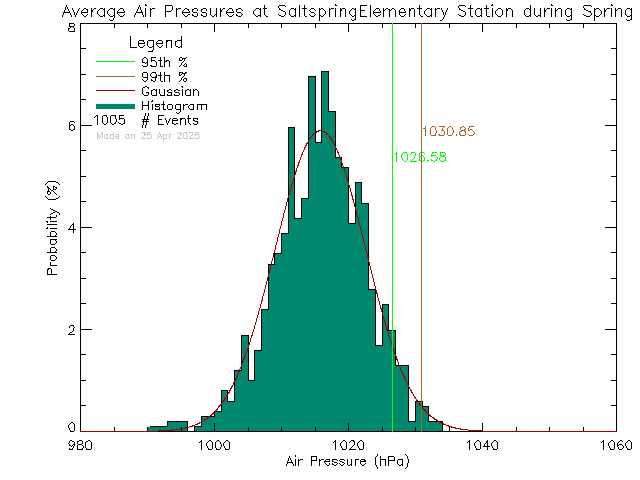 Spring Histogram of Atmospheric Pressure at Saltspring Elementary and Middle Schools