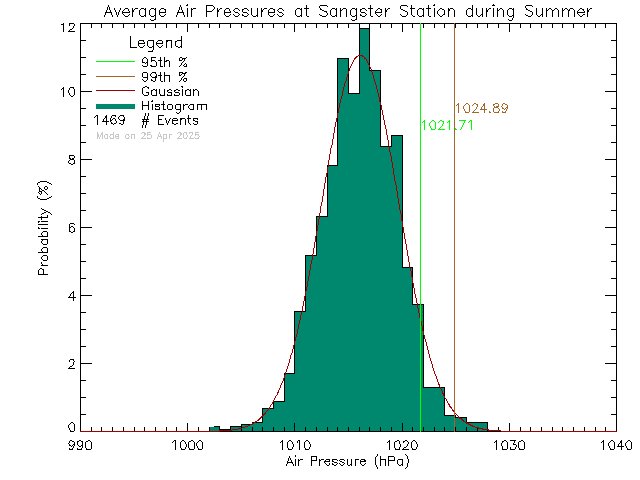 Summer Histogram of Atmospheric Pressure at Sangster Elementary School