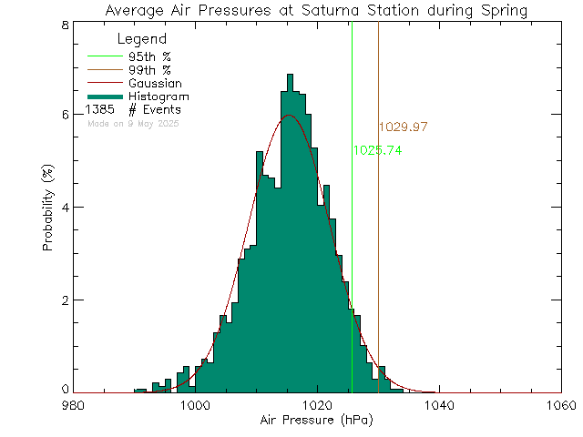 Spring Histogram of Atmospheric Pressure at Saturna Elementary School