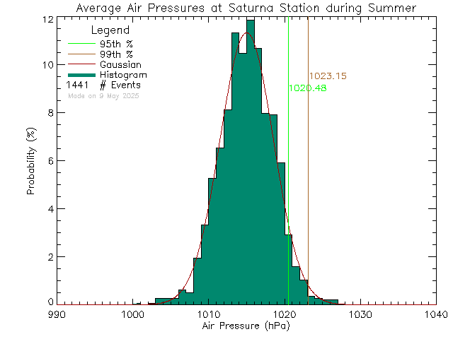 Summer Histogram of Atmospheric Pressure at Saturna Elementary School