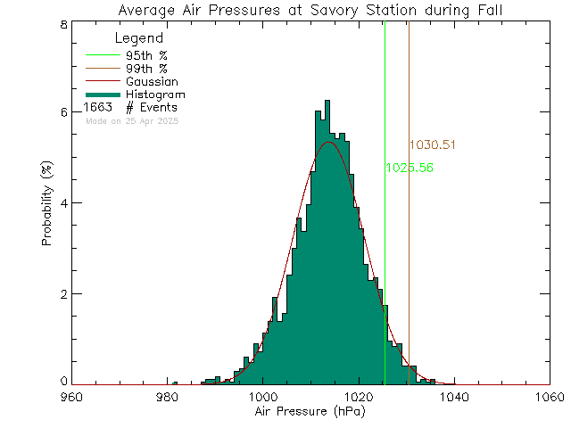 Fall Histogram of Atmospheric Pressure at Savory Elementary School