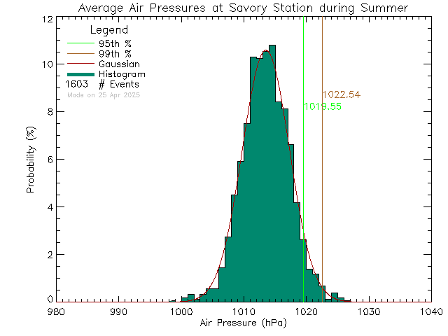 Summer Histogram of Atmospheric Pressure at Savory Elementary School