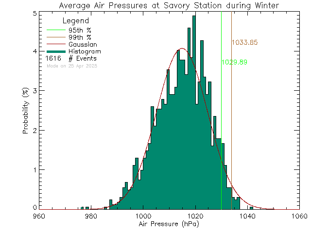 Winter Histogram of Atmospheric Pressure at Savory Elementary School