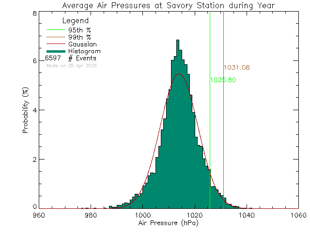 Year Histogram of Atmospheric Pressure at Savory Elementary School