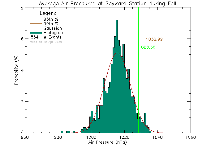 Fall Histogram of Atmospheric Pressure at Sayward Elementary School