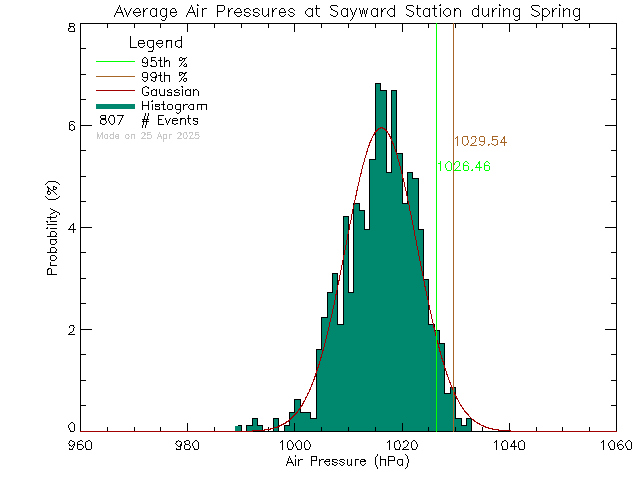 Spring Histogram of Atmospheric Pressure at Sayward Elementary School