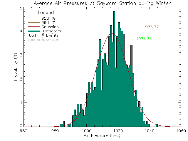 Winter Histogram of Atmospheric Pressure at Sayward Elementary School