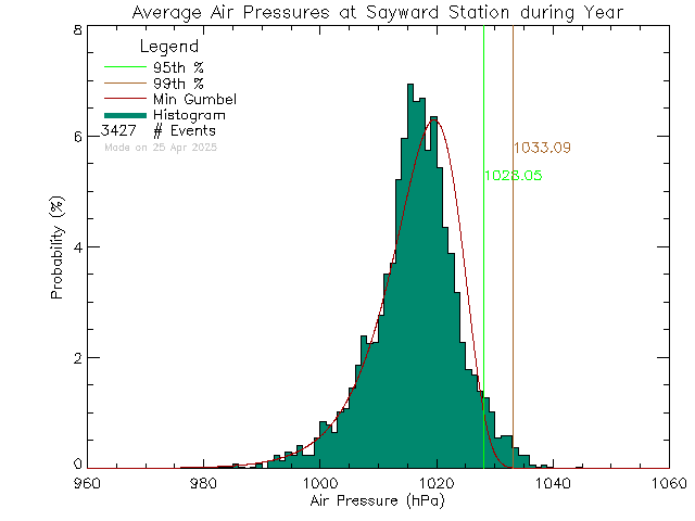 Year Histogram of Atmospheric Pressure at Sayward Elementary School