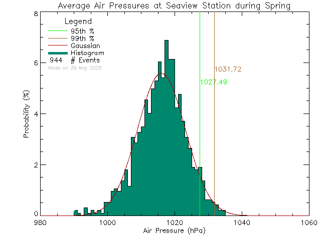 Spring Histogram of Atmospheric Pressure at Seaview Elementary School