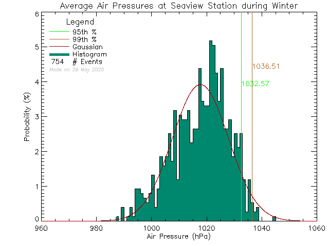 Winter Histogram of Atmospheric Pressure at Seaview Elementary School