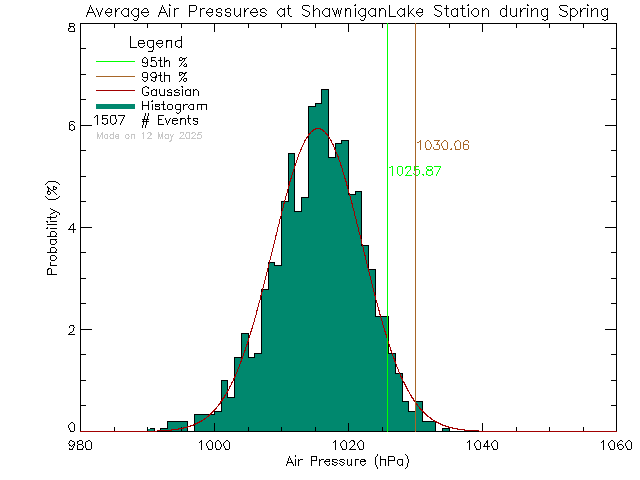 Spring Histogram of Atmospheric Pressure at Shawnigan Lake