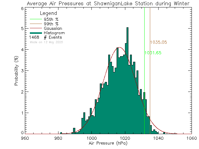 Winter Histogram of Atmospheric Pressure at Shawnigan Lake