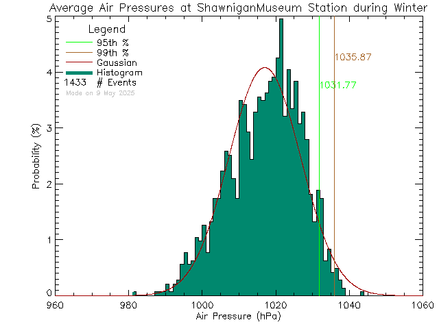 Winter Histogram of Atmospheric Pressure at Shawnigan Lake Museum