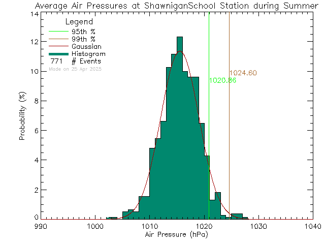 Summer Histogram of Atmospheric Pressure at Shawnigan Lake School