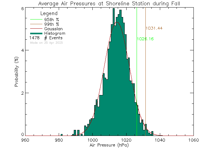 Fall Histogram of Atmospheric Pressure at Shoreline Middle School