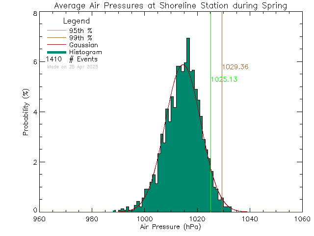 Spring Histogram of Atmospheric Pressure at Shoreline Middle School