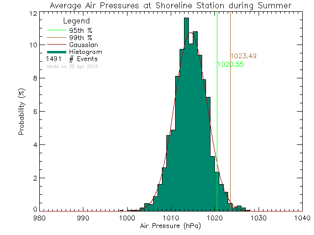 Summer Histogram of Atmospheric Pressure at Shoreline Middle School