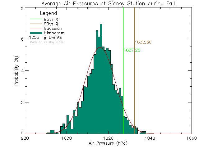 Fall Histogram of Atmospheric Pressure at Sidney Elementary School