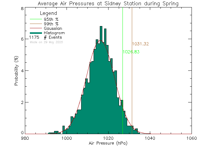 Spring Histogram of Atmospheric Pressure at Sidney Elementary School