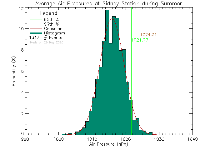 Summer Histogram of Atmospheric Pressure at Sidney Elementary School